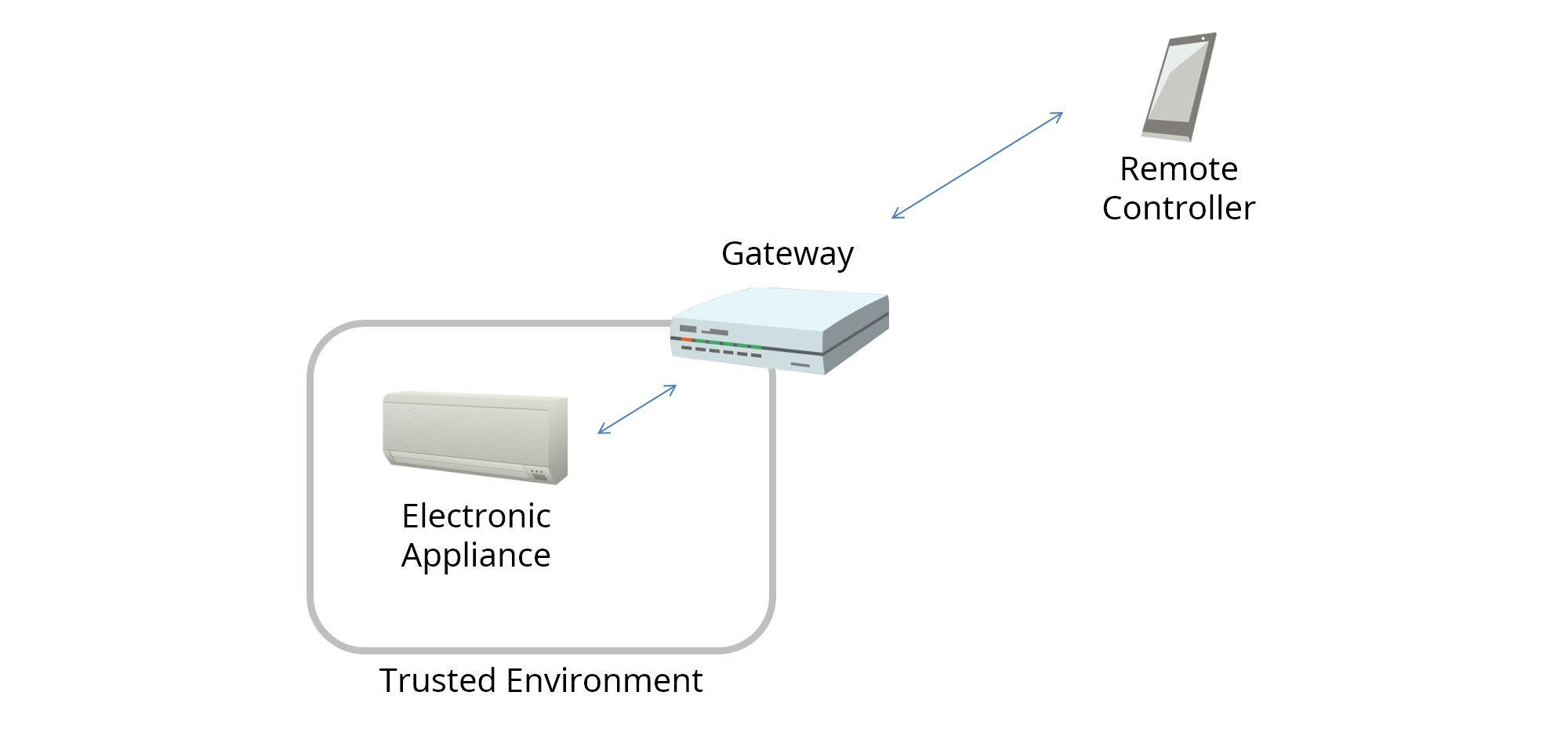 smart home gateway use case